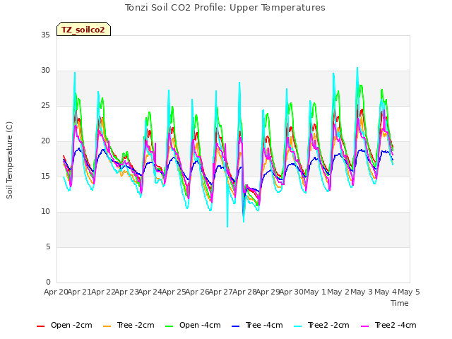 plot of Tonzi Soil CO2 Profile: Upper Temperatures