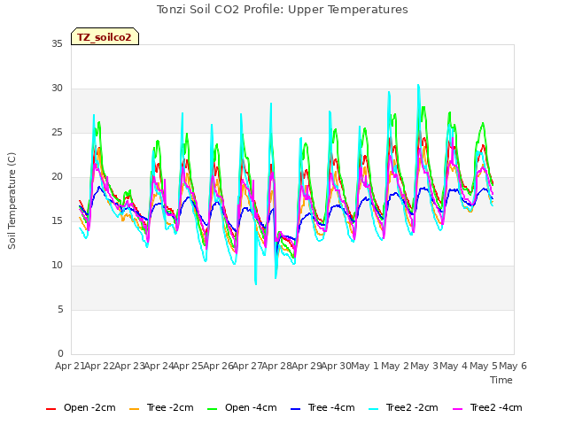 plot of Tonzi Soil CO2 Profile: Upper Temperatures