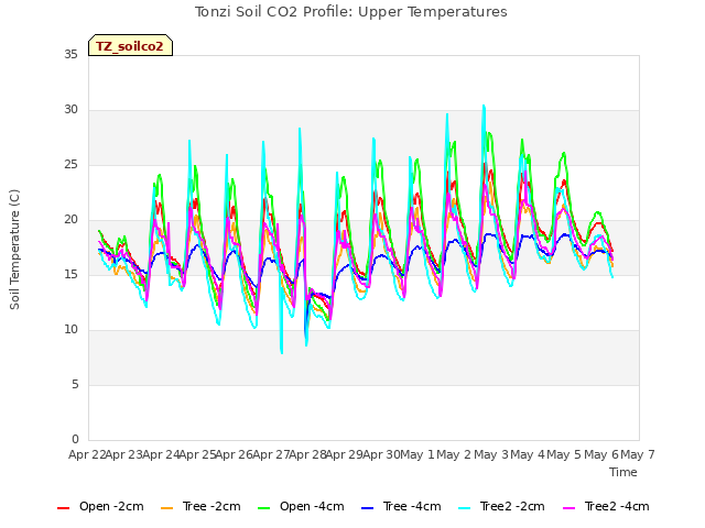 plot of Tonzi Soil CO2 Profile: Upper Temperatures