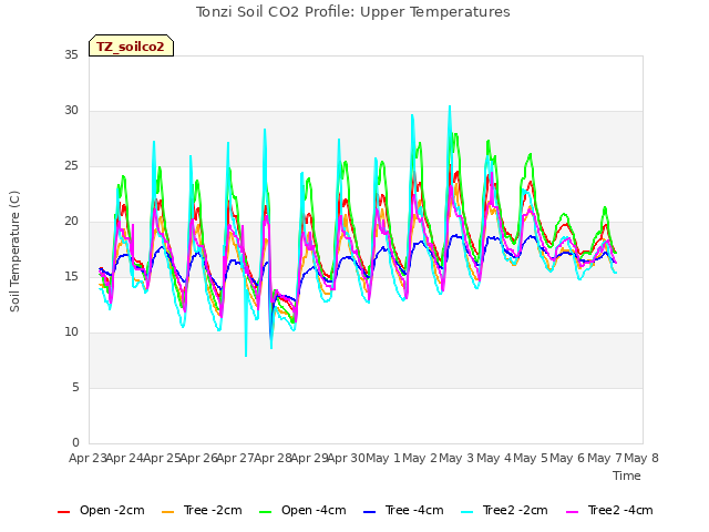 plot of Tonzi Soil CO2 Profile: Upper Temperatures