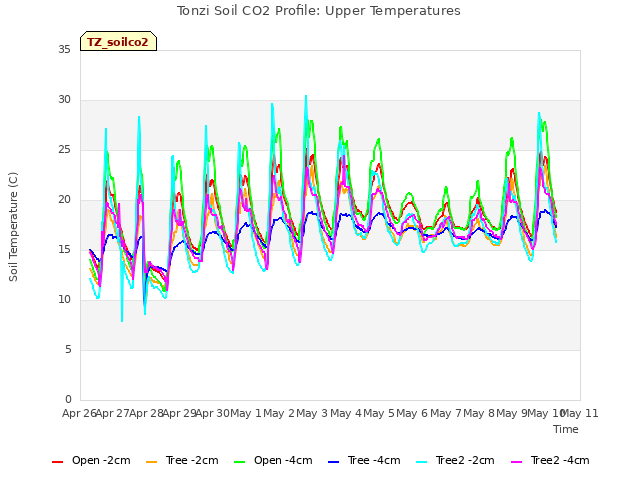 plot of Tonzi Soil CO2 Profile: Upper Temperatures