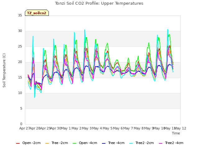 plot of Tonzi Soil CO2 Profile: Upper Temperatures