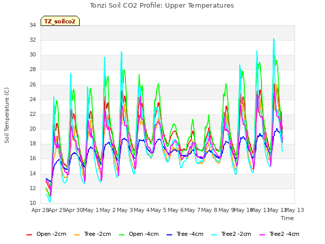 plot of Tonzi Soil CO2 Profile: Upper Temperatures