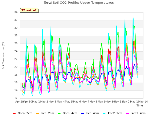 plot of Tonzi Soil CO2 Profile: Upper Temperatures