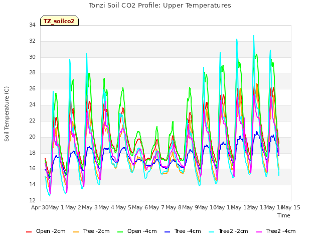 plot of Tonzi Soil CO2 Profile: Upper Temperatures
