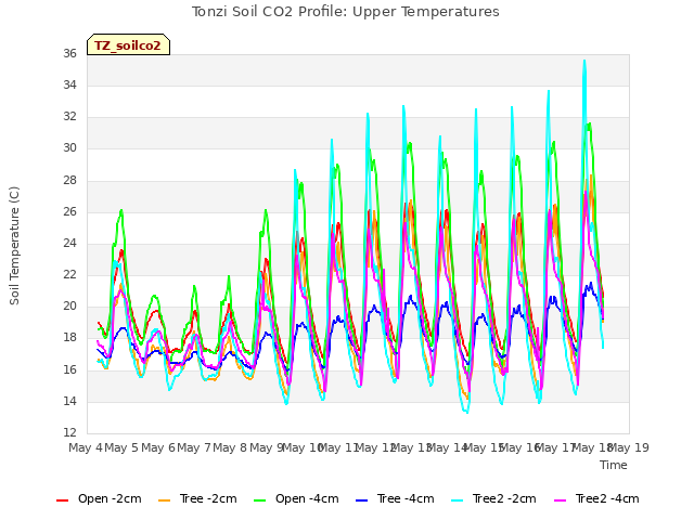 plot of Tonzi Soil CO2 Profile: Upper Temperatures