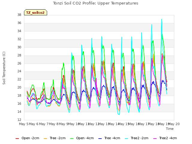 plot of Tonzi Soil CO2 Profile: Upper Temperatures