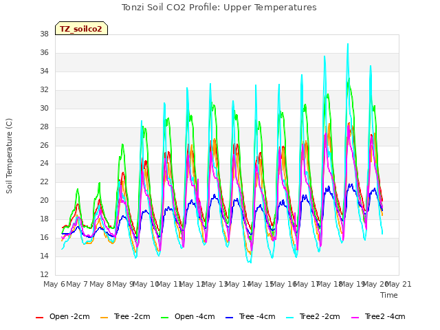 plot of Tonzi Soil CO2 Profile: Upper Temperatures