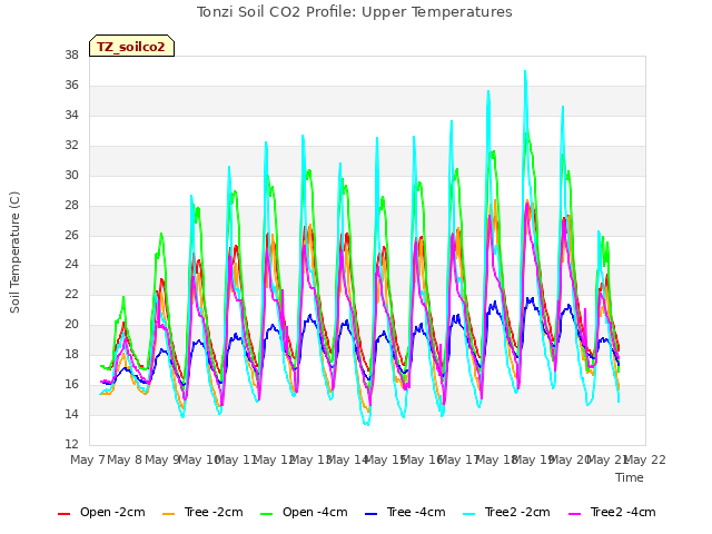 plot of Tonzi Soil CO2 Profile: Upper Temperatures