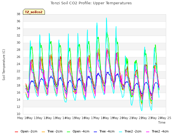 plot of Tonzi Soil CO2 Profile: Upper Temperatures