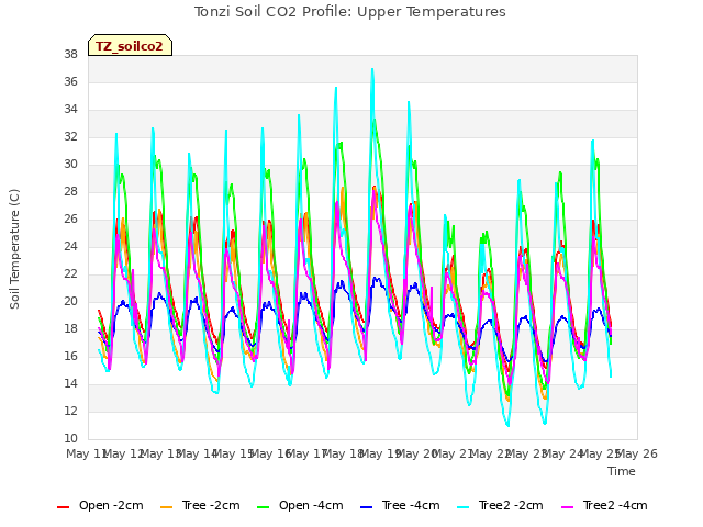 plot of Tonzi Soil CO2 Profile: Upper Temperatures