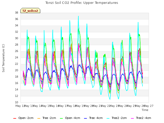plot of Tonzi Soil CO2 Profile: Upper Temperatures