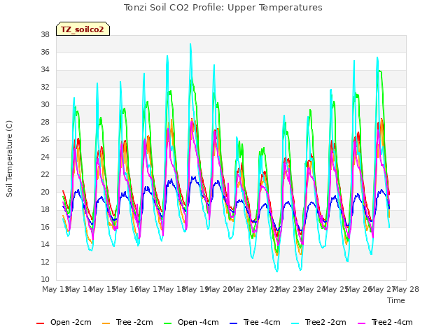 plot of Tonzi Soil CO2 Profile: Upper Temperatures