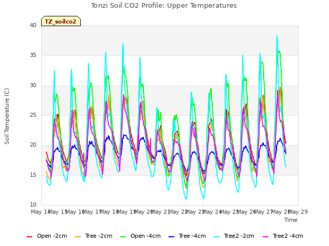plot of Tonzi Soil CO2 Profile: Upper Temperatures