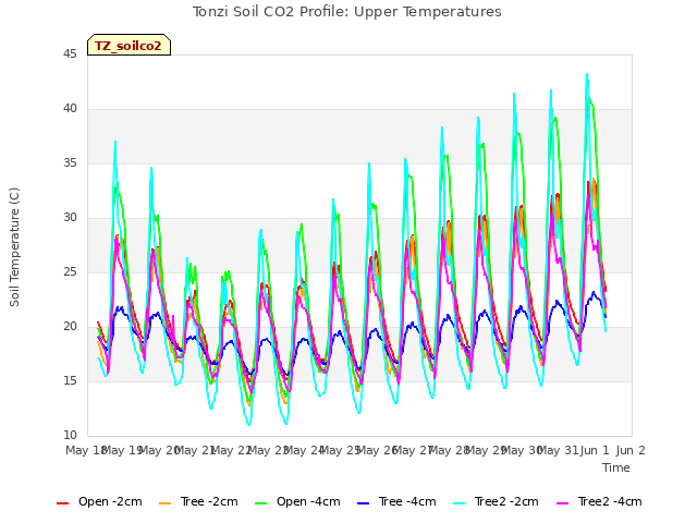 plot of Tonzi Soil CO2 Profile: Upper Temperatures