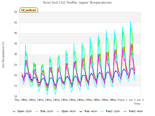 plot of Tonzi Soil CO2 Profile: Upper Temperatures