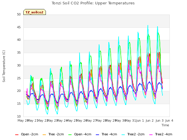 plot of Tonzi Soil CO2 Profile: Upper Temperatures