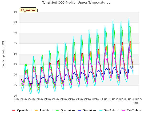 plot of Tonzi Soil CO2 Profile: Upper Temperatures