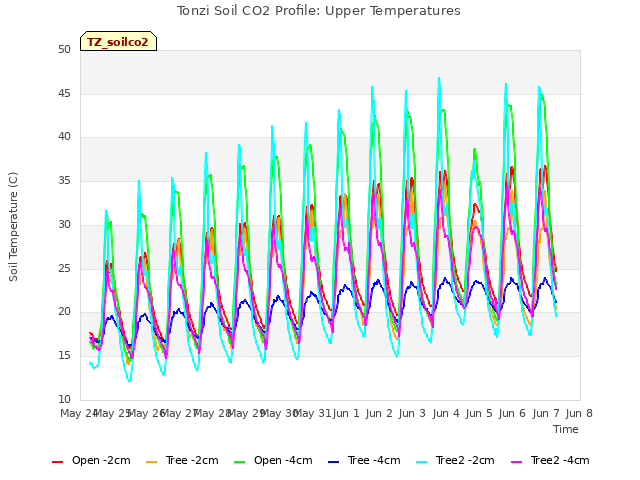 plot of Tonzi Soil CO2 Profile: Upper Temperatures