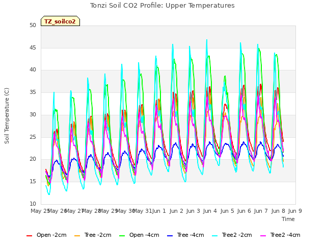 plot of Tonzi Soil CO2 Profile: Upper Temperatures