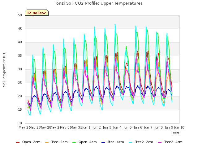 plot of Tonzi Soil CO2 Profile: Upper Temperatures