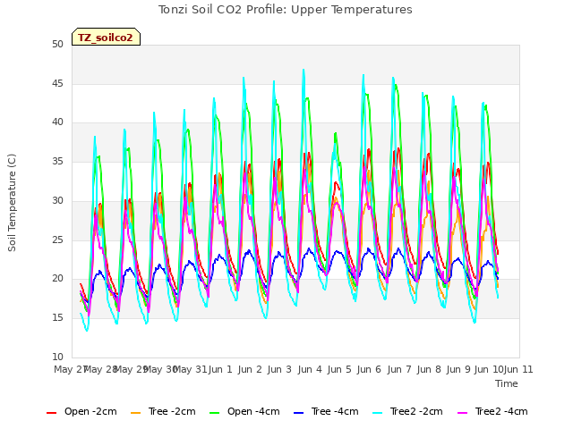 plot of Tonzi Soil CO2 Profile: Upper Temperatures