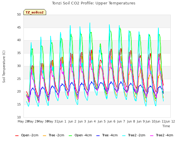plot of Tonzi Soil CO2 Profile: Upper Temperatures