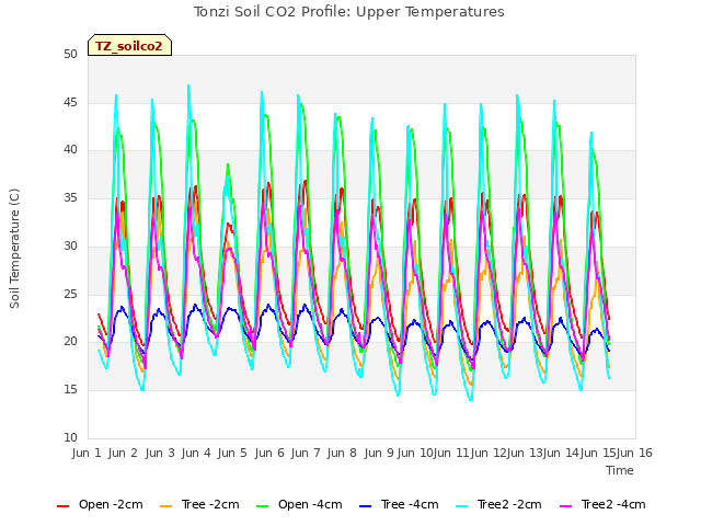 plot of Tonzi Soil CO2 Profile: Upper Temperatures