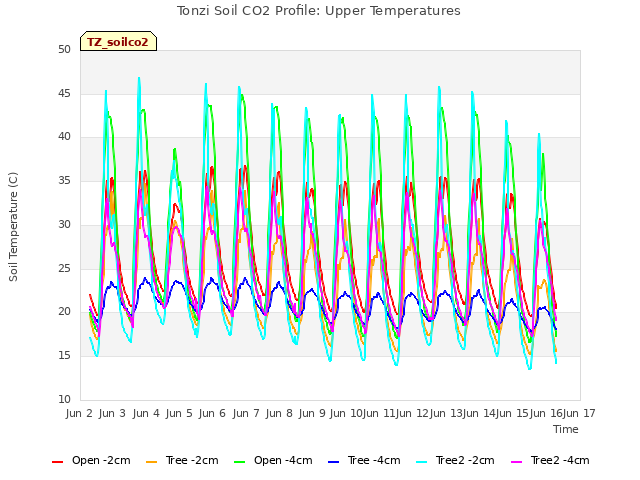 plot of Tonzi Soil CO2 Profile: Upper Temperatures