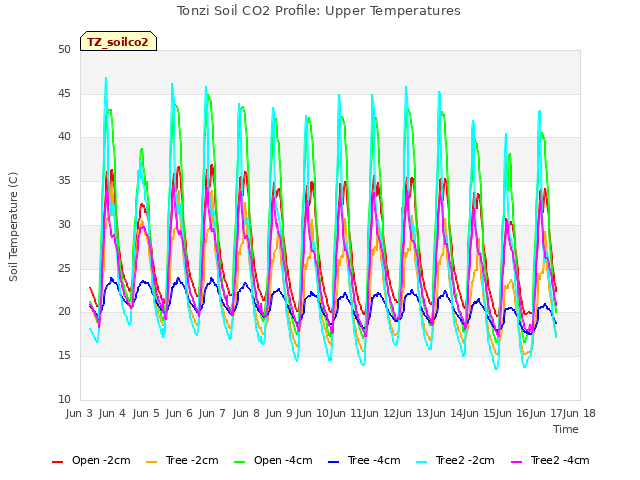 plot of Tonzi Soil CO2 Profile: Upper Temperatures