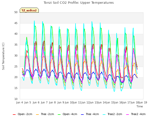 plot of Tonzi Soil CO2 Profile: Upper Temperatures