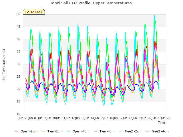 plot of Tonzi Soil CO2 Profile: Upper Temperatures