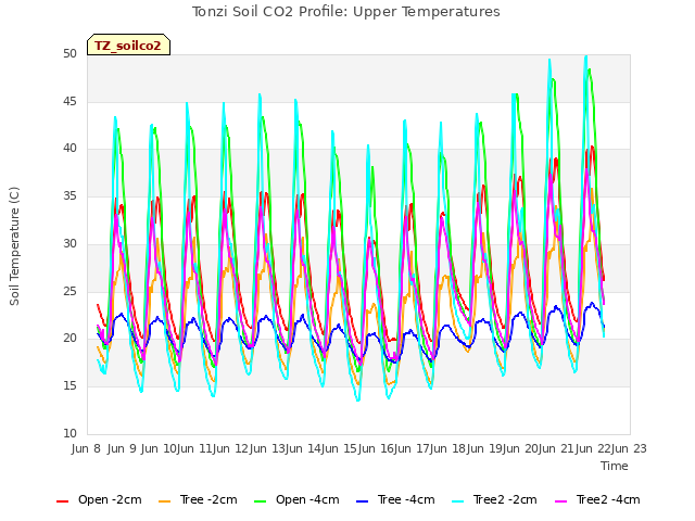 plot of Tonzi Soil CO2 Profile: Upper Temperatures