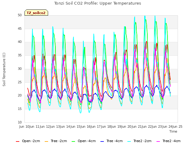 plot of Tonzi Soil CO2 Profile: Upper Temperatures