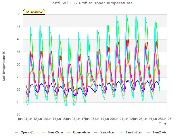 plot of Tonzi Soil CO2 Profile: Upper Temperatures