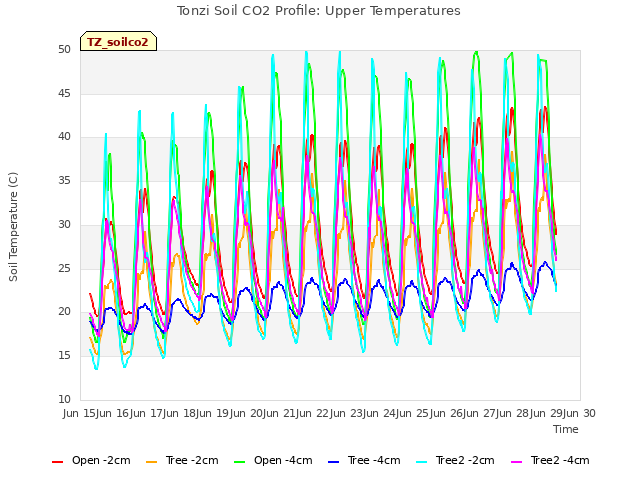 plot of Tonzi Soil CO2 Profile: Upper Temperatures