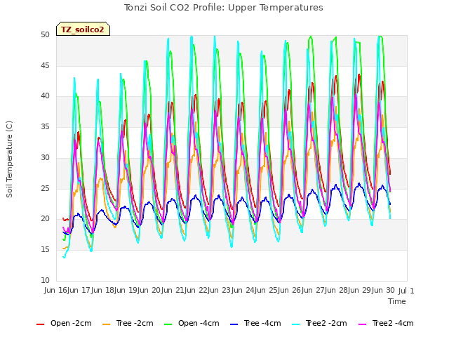 plot of Tonzi Soil CO2 Profile: Upper Temperatures