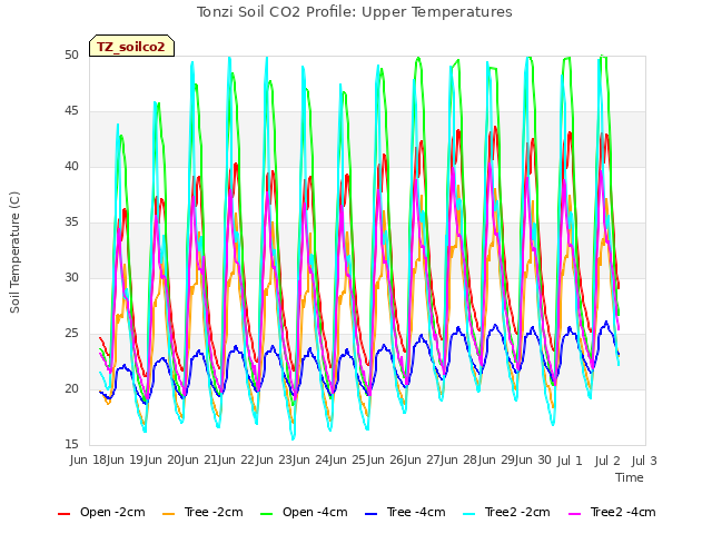 plot of Tonzi Soil CO2 Profile: Upper Temperatures