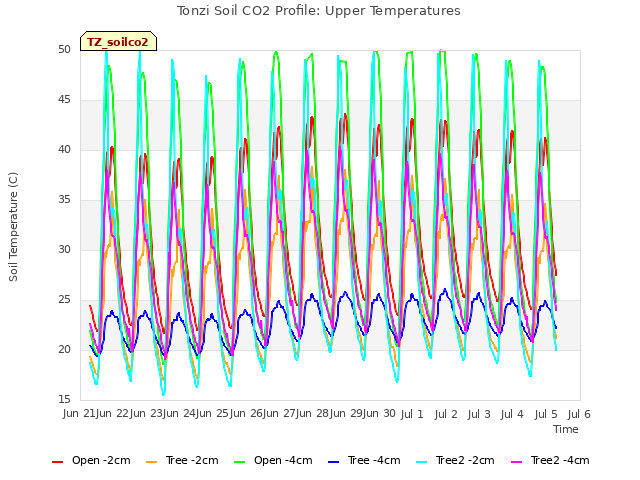 plot of Tonzi Soil CO2 Profile: Upper Temperatures