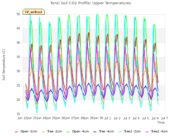 plot of Tonzi Soil CO2 Profile: Upper Temperatures