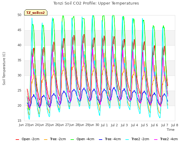 plot of Tonzi Soil CO2 Profile: Upper Temperatures