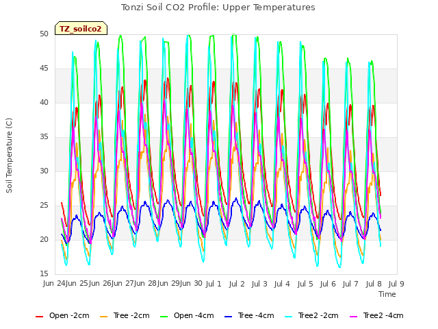 plot of Tonzi Soil CO2 Profile: Upper Temperatures