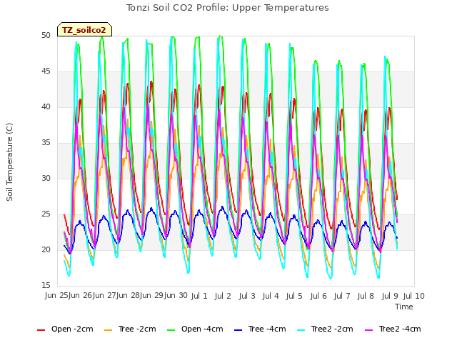 plot of Tonzi Soil CO2 Profile: Upper Temperatures