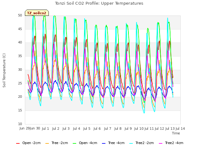 plot of Tonzi Soil CO2 Profile: Upper Temperatures