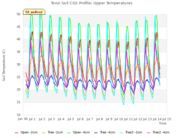 plot of Tonzi Soil CO2 Profile: Upper Temperatures