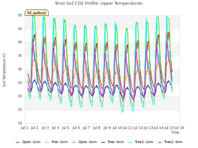 plot of Tonzi Soil CO2 Profile: Upper Temperatures