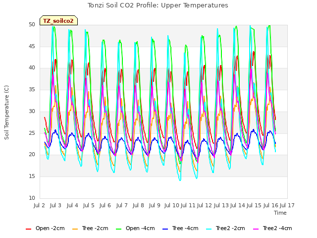 plot of Tonzi Soil CO2 Profile: Upper Temperatures