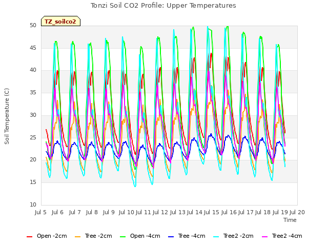 plot of Tonzi Soil CO2 Profile: Upper Temperatures