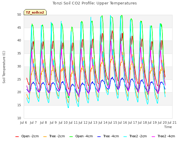 plot of Tonzi Soil CO2 Profile: Upper Temperatures