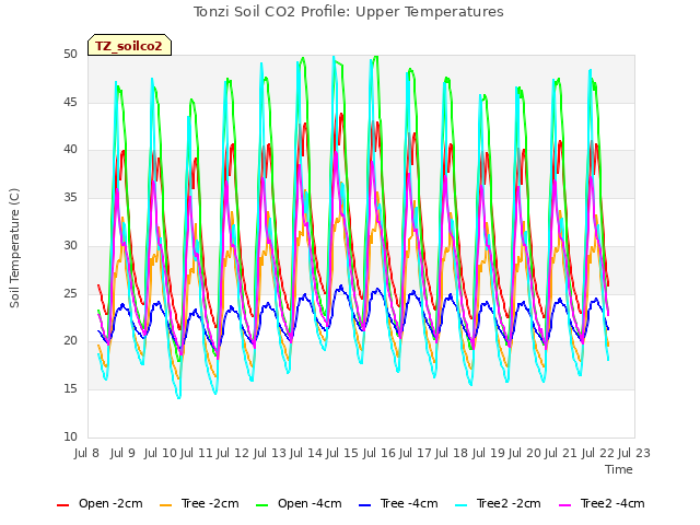 plot of Tonzi Soil CO2 Profile: Upper Temperatures